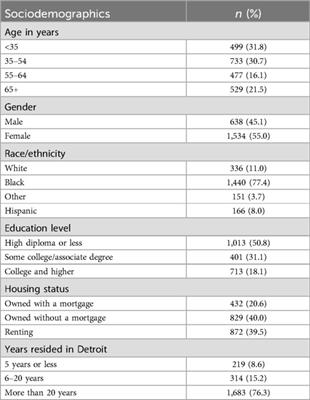 Exploring the impact of Detroit’s neighborhood characteristics on residents’ mental well-being